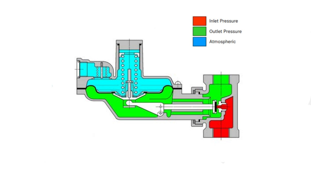 Bryan Donkin RMG 240R Full Internal Relief Gas Pressure Regulator