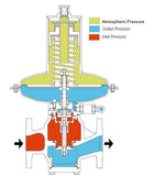 Itron RB4000 Direct-Acting Gas Pressure Regulator